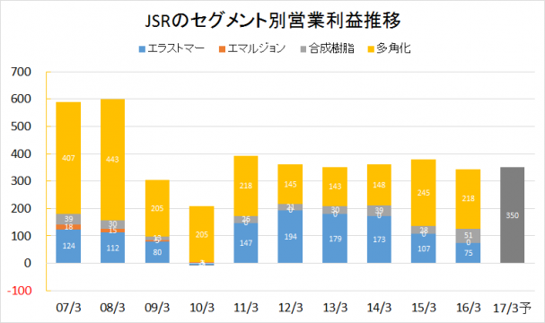 JSR2007-2016業績推移(セグメント別営業利益)rev