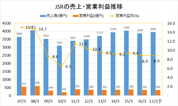 JSR2007-2016業績推移(売上・営業利益)