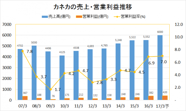 カネカ2007-2016業績推移(売上・営業利益)