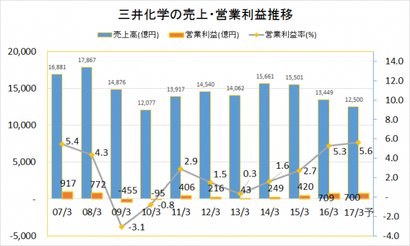 三井化学2007-2016業績推移(売上・営業利益)