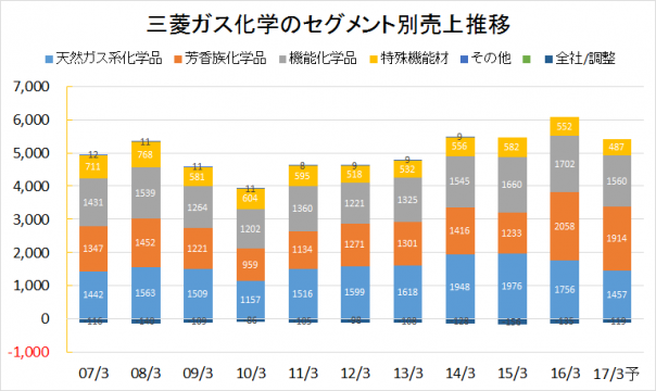 三菱ガス化学2007-2016業績推移(セグメント別売上)