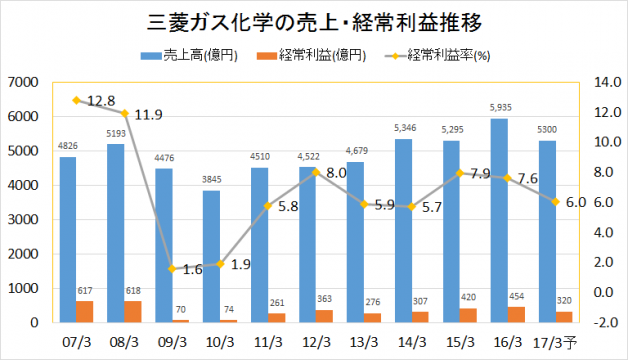 三菱ガス化学2007-2016業績推移(売上・経常利益)