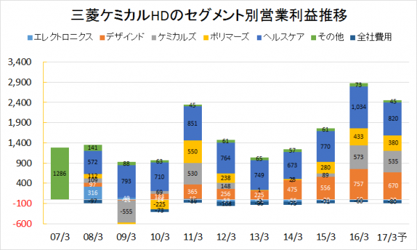 三菱ケミカルHD2007-2016業績推移(セグメント別営業利益)