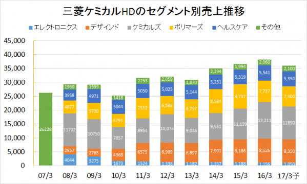 三菱ケミカルHD2007-2016業績推移(セグメント別売上)
