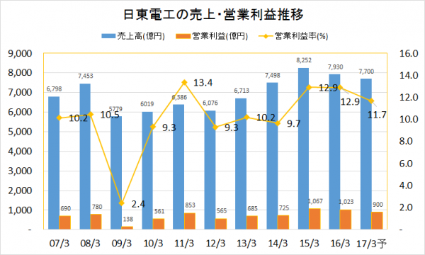 日東電工2007-2016業績推移(売上・営業利益)