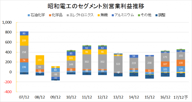昭和電工2007-2016業績推移(セグメント別営業利益)