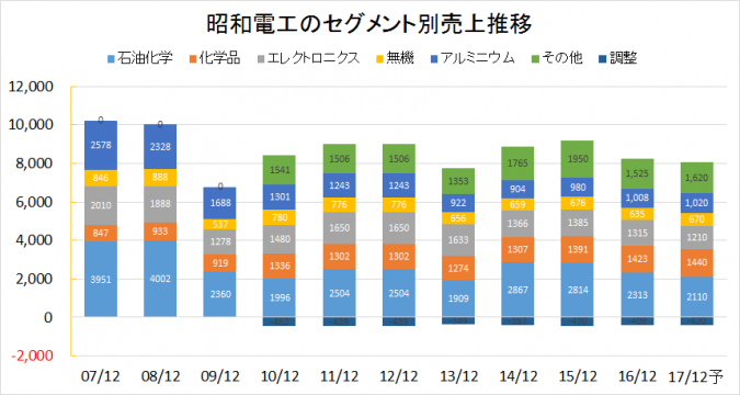 昭和電工2007-2016業績推移(セグメント別売上)
