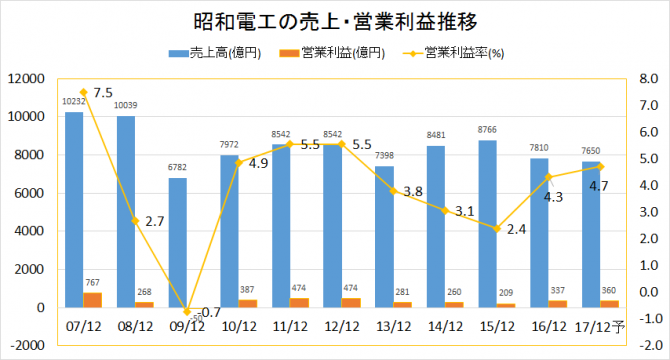 昭和電工2007-2016業績推移(売上・営業利益)