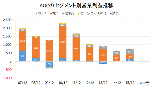 AGC2007-2016業績推移(セグメント別営業利益)