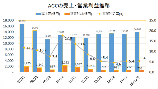 AGC2007-2016業績推移(売上・営業利益)