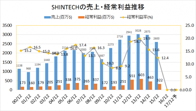 SHINTECH2000-2016業績推移(売上・経常利益)