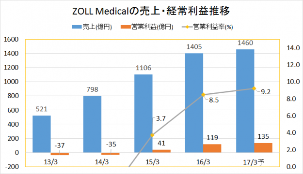 ZOLL業績推移(売上・営業利益)