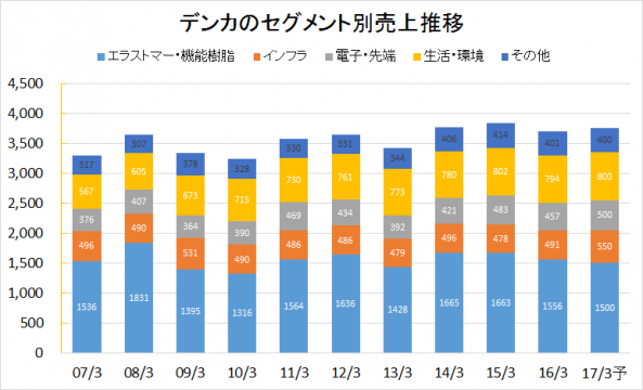 デンカ2007-2016業績推移(セグメント別売上)