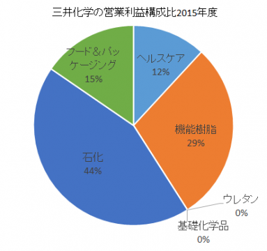 三井化学の営業利益構成比2016年