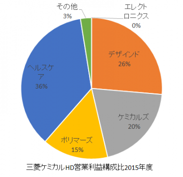 三菱ケミカルHD営業利益構成比2016年