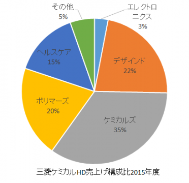 三菱ケミカルHD売上構成比2016年rev