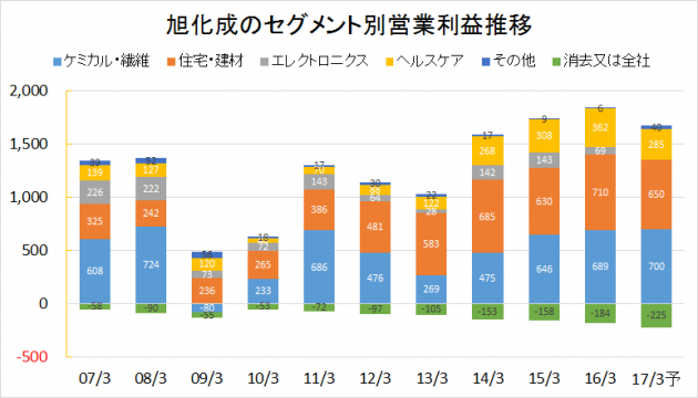 旭化成2007-2016業績推移(セグメント別営業利益)