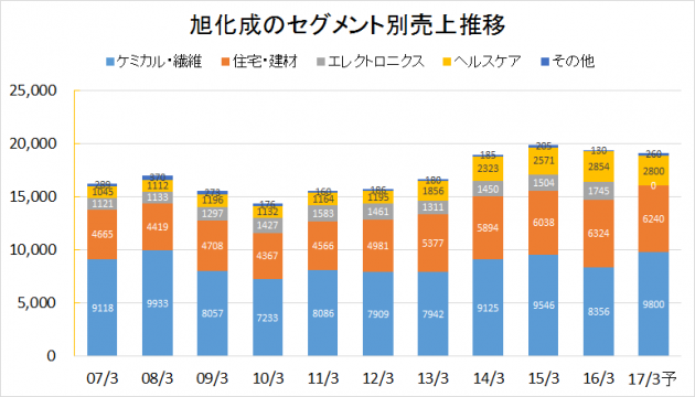 旭化成2007-2016業績推移(セグメント別売上)