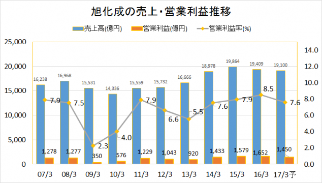 旭化成2007-2016業績推移(売上・営業利益)