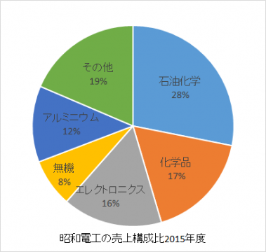 昭和電工の売上構成比2016年