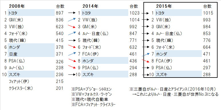 自動車メーカーのシェア世界ランキング 新車販売台数15年