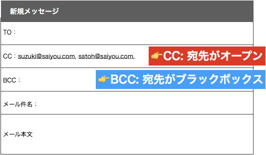 Cc cとは 意味と違い 正しい使い分け方